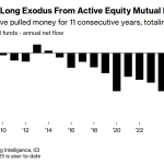 the trillion dollar exodus active management under siege amid market concentration